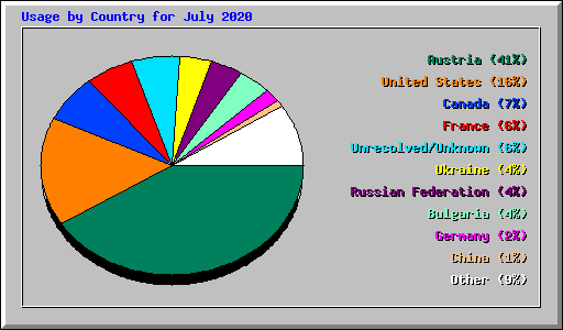 Usage by Country for July 2020