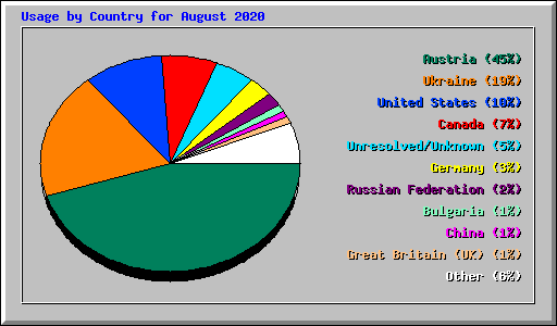 Usage by Country for August 2020