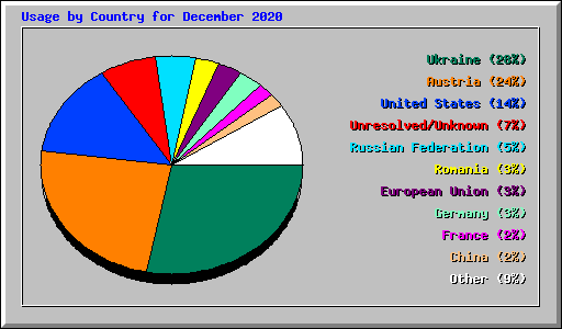 Usage by Country for December 2020