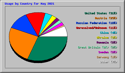 Usage by Country for May 2021