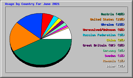 Usage by Country for June 2021
