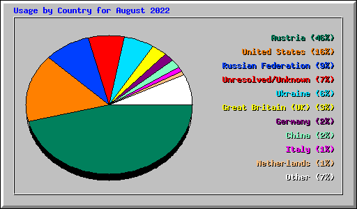 Usage by Country for August 2022