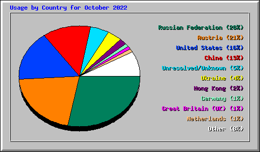 Usage by Country for October 2022