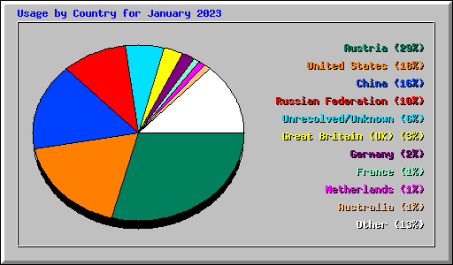 Usage by Country for January 2023