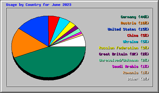 Usage by Country for June 2023