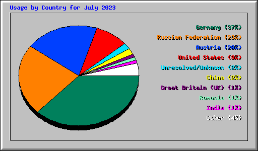 Usage by Country for July 2023
