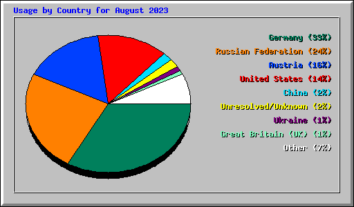 Usage by Country for August 2023