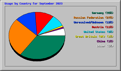 Usage by Country for September 2023