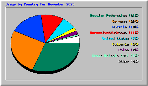 Usage by Country for November 2023
