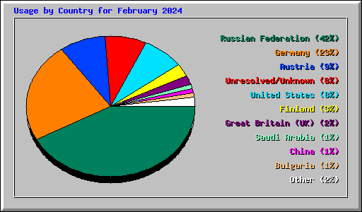 Usage by Country for February 2024