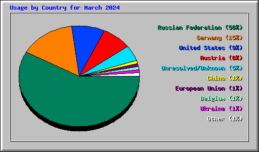 Usage by Country for March 2024