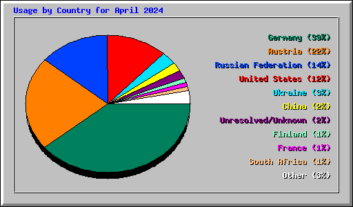 Usage by Country for April 2024