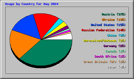 Usage by Country for May 2024