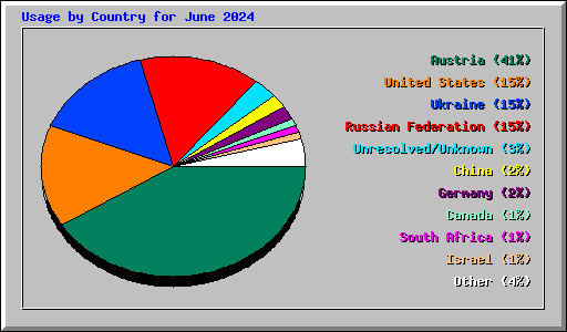 Usage by Country for June 2024