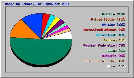 Usage by Country for September 2024