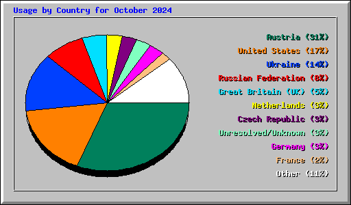 Usage by Country for October 2024
