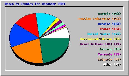 Usage by Country for December 2024