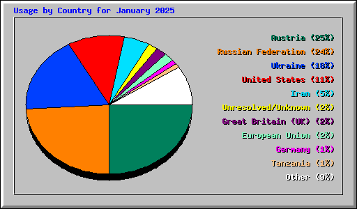 Usage by Country for January 2025