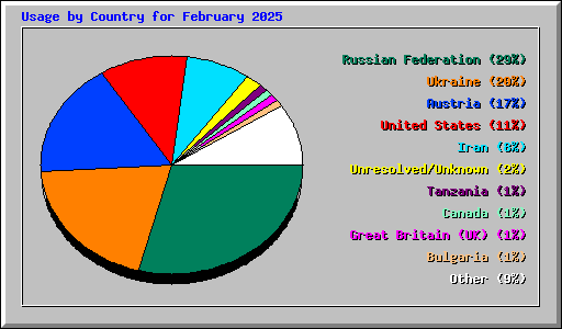 Usage by Country for February 2025