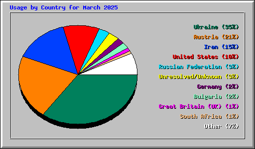 Usage by Country for March 2025