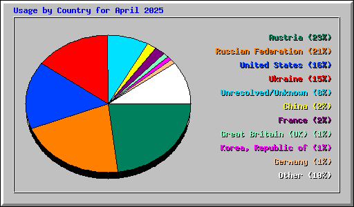 Usage by Country for April 2025