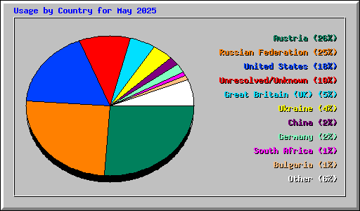 Usage by Country for May 2025