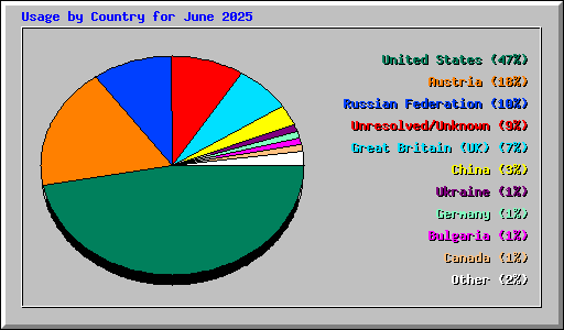 Usage by Country for June 2025
