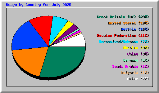 Usage by Country for July 2025