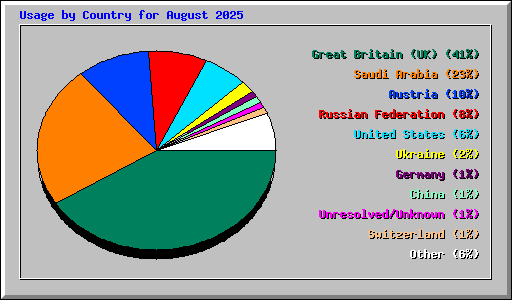 Usage by Country for August 2025
