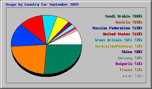 Usage by Country for September 2025