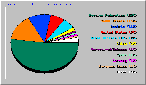Usage by Country for November 2025