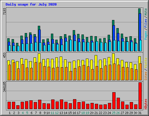 Daily usage for July 2020