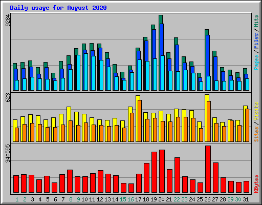 Daily usage for August 2020