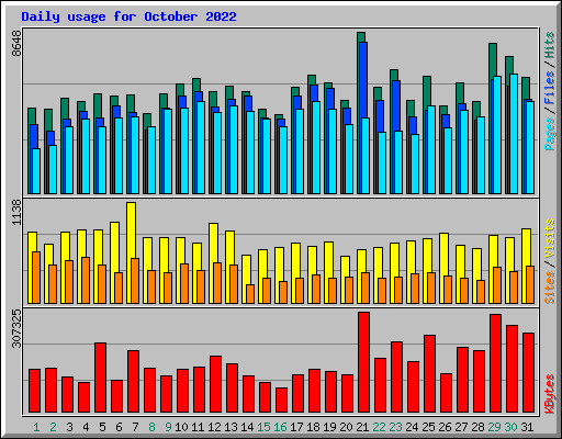 Daily usage for October 2022
