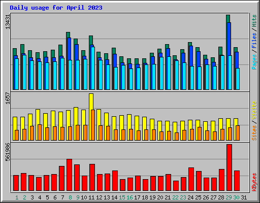 Daily usage for April 2023