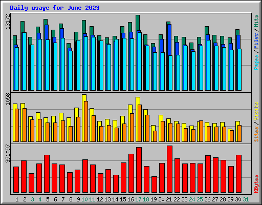 Daily usage for June 2023
