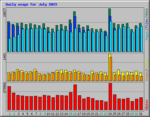 Daily usage for July 2023
