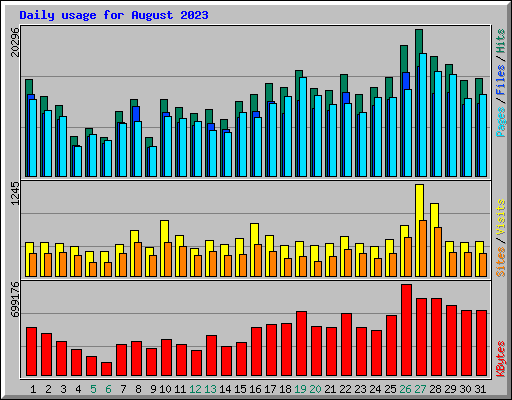 Daily usage for August 2023