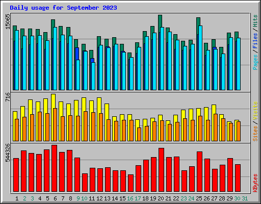Daily usage for September 2023