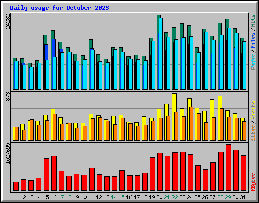 Daily usage for October 2023