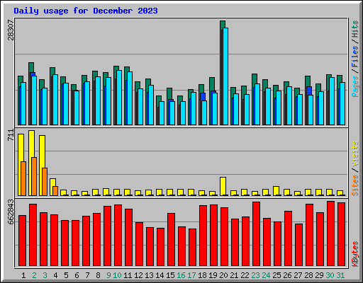 Daily usage for December 2023