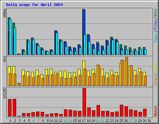 Daily usage for April 2024