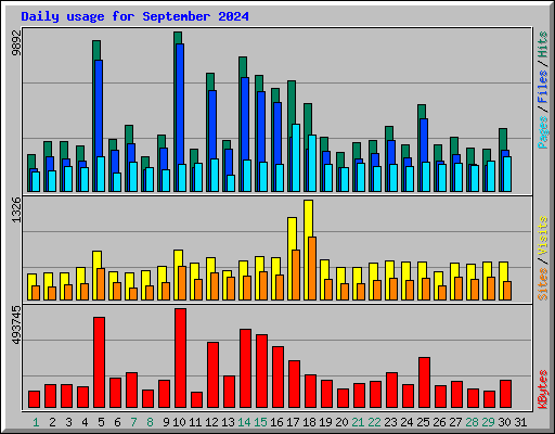 Daily usage for September 2024