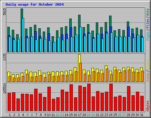 Daily usage for October 2024