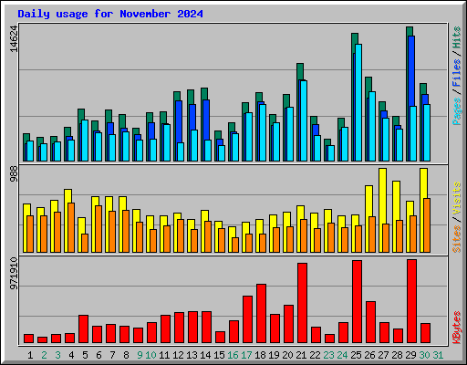 Daily usage for November 2024