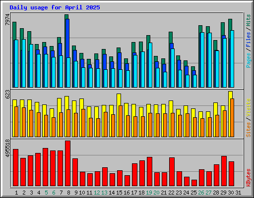 Daily usage for April 2025