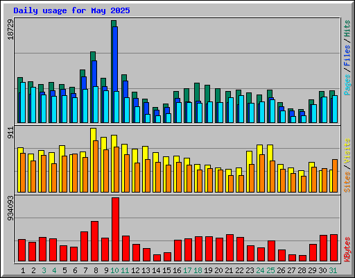 Daily usage for May 2025