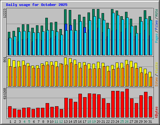 Daily usage for October 2025