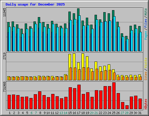 Daily usage for December 2025
