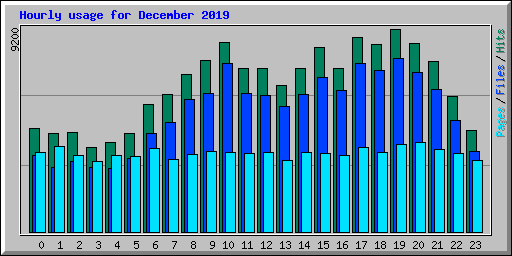 Hourly usage for December 2019